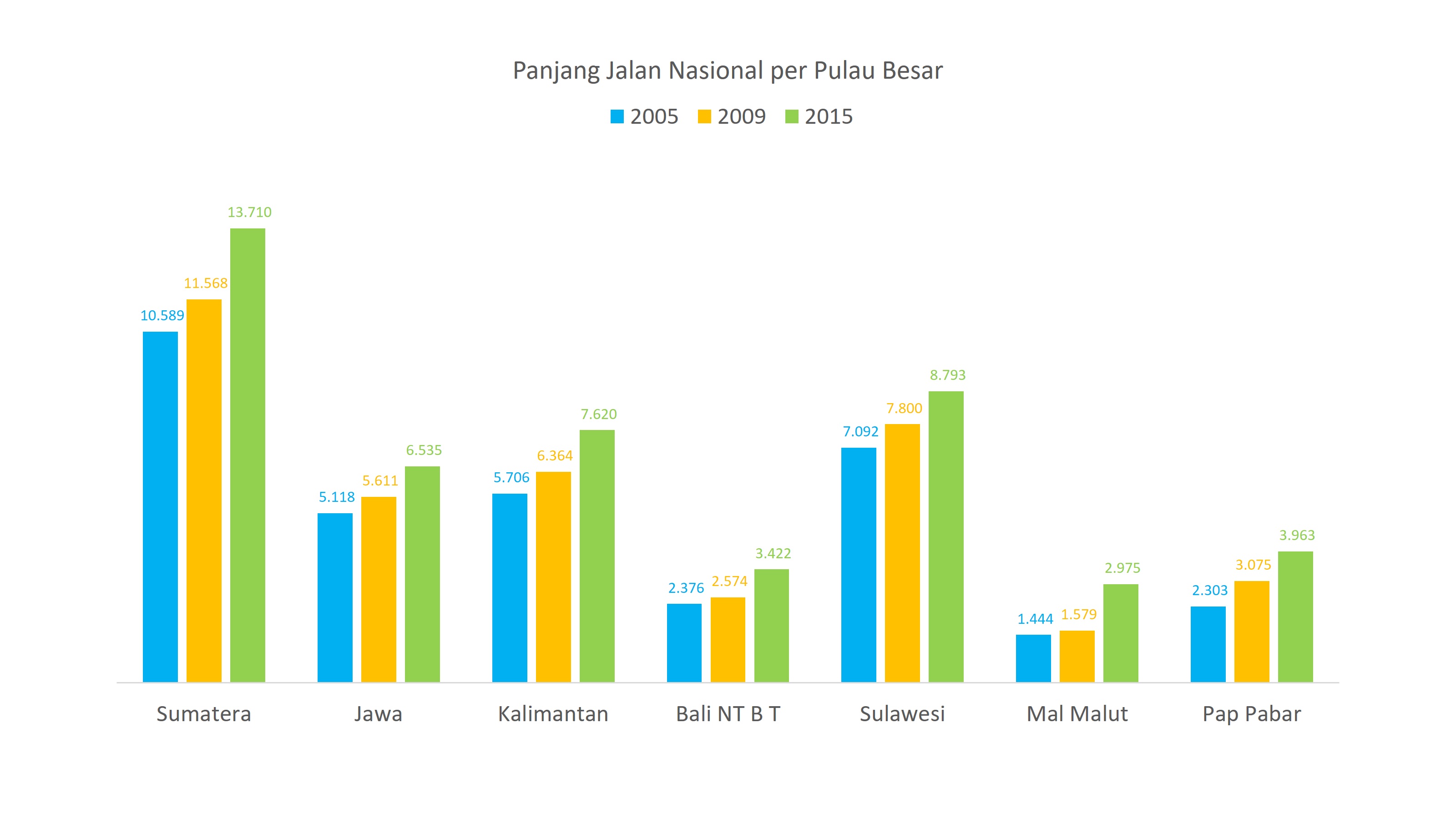panjang jalan per pulau